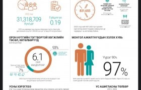 "Оюу толгой" төслийн гүний уурхайн олборлолт эхлэх боллоо