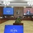 Монгол Улсын Засгийн газрын 2020-2024 оны үйл ажиллагааны хөтөлбөрийн 2021 оны хэрэгжилтийг хэлэлцэв