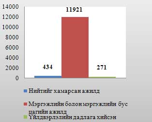 12 мянга гаруй оюутнууд ажлын байраар хангагджээ