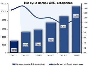 Эдийн засгийн өсөлт монголчуудыг эх оронд нь  авчрах уу  