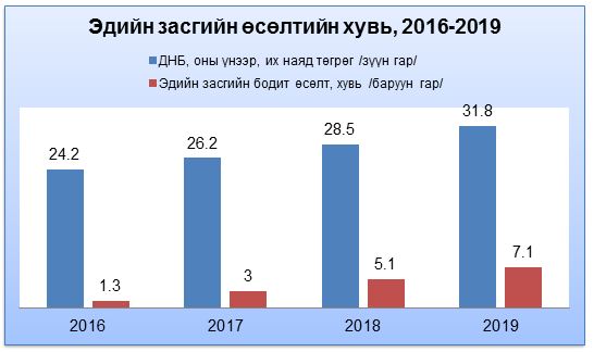 Ирэх 3 жилд эдийн засаг тогтмол 2 хувиар өсөж, 2019 онд 7,1 хувьд хүрнэ