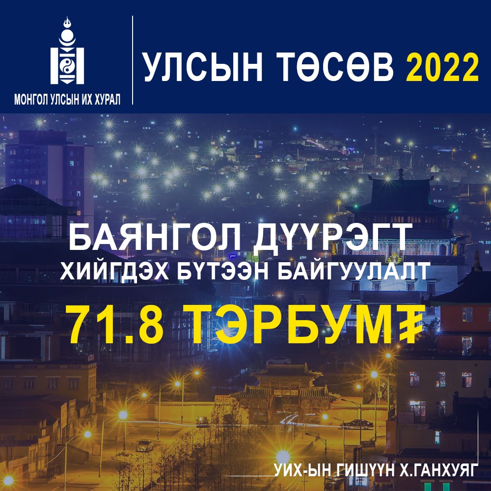 Баянгол дүүрэгт улсын төсвөөр 71.8 тэрбумын санхүүжилтээр 53 төсөл, арга хэмжээ хэрэгжүүлнэ