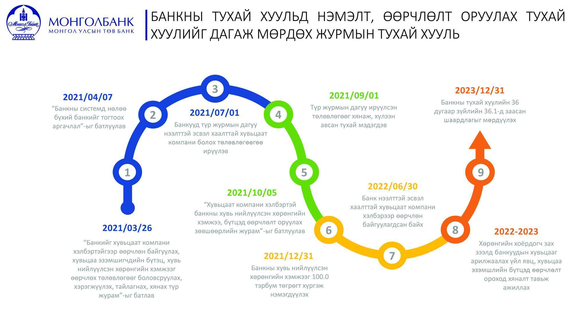 Банкны тухай хуулийн нэмэлт өөрчлөлтийг дагаж мөрдөх журмыг хянах ажлын хэсэг байгуулагдлаа