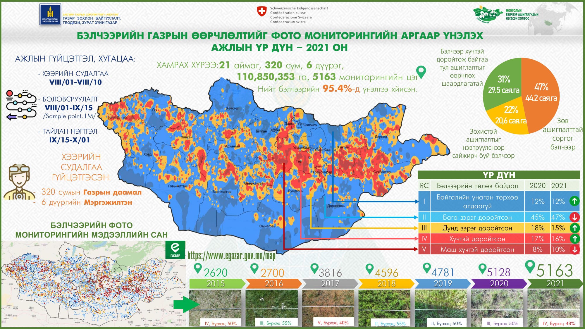 Бэлчээрийн газрын өөрчлөлтийг фото мониторингийн аргаар үнэлсэн үр дүнг танилцууллаа