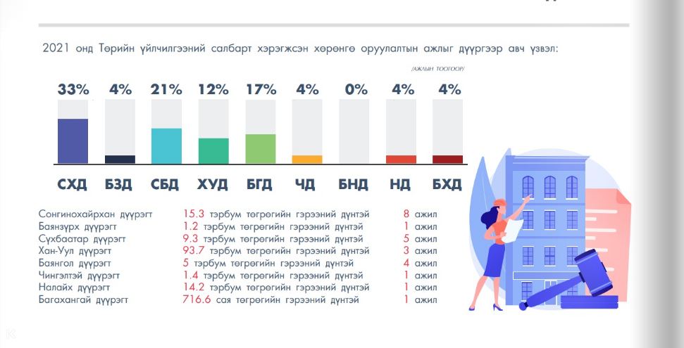 Сүхбаатар дүүрэг төрийн үйлчилгээний салбарын хөрөнгө оруулалтаар хоёрдугаарт эрэмблэгдэв