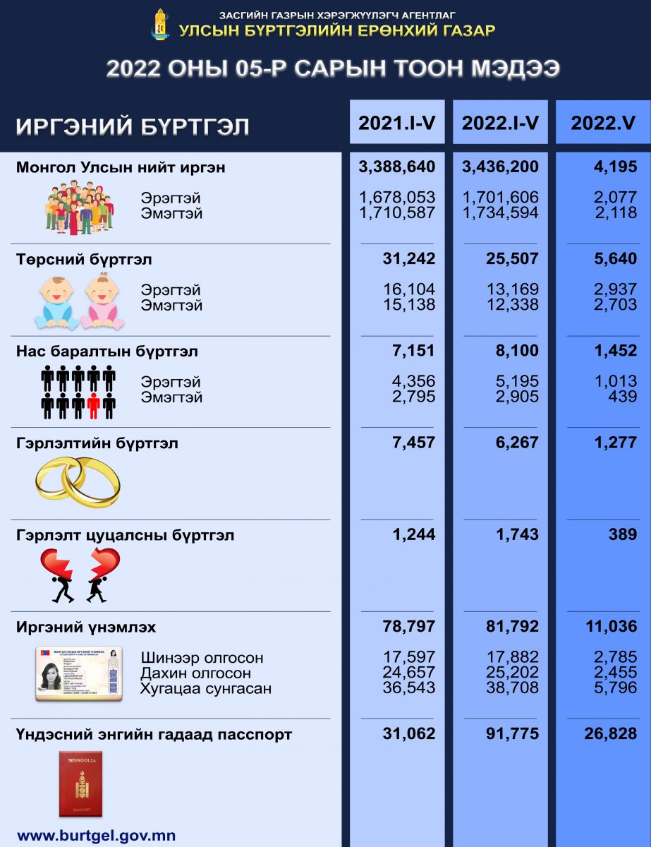 Улсын бүртгэлийн байгууллагын 2022 оны 05-р сарын тоон мэдээ