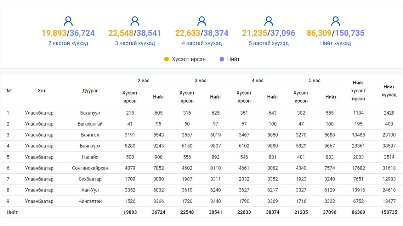 Цэцэрлэгийн бүртгэл нийслэлийн хэмжээнд 57,25 хувьтай үргэлжилж байна