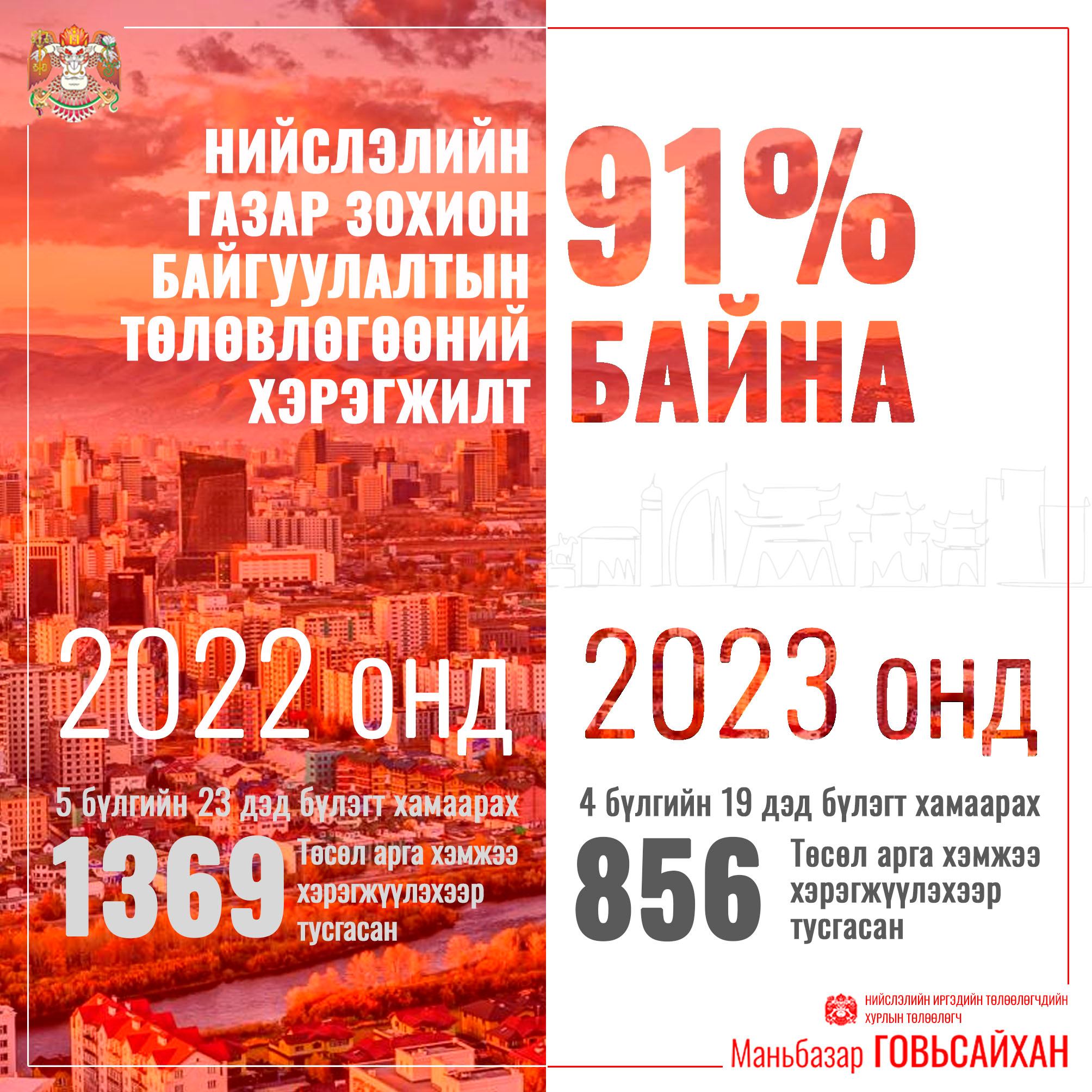 Нийслэлийн 2022 оны газар зохион байгуулалтын төлөвлөгөөний хэрэгжилт 91 хувьтай байна