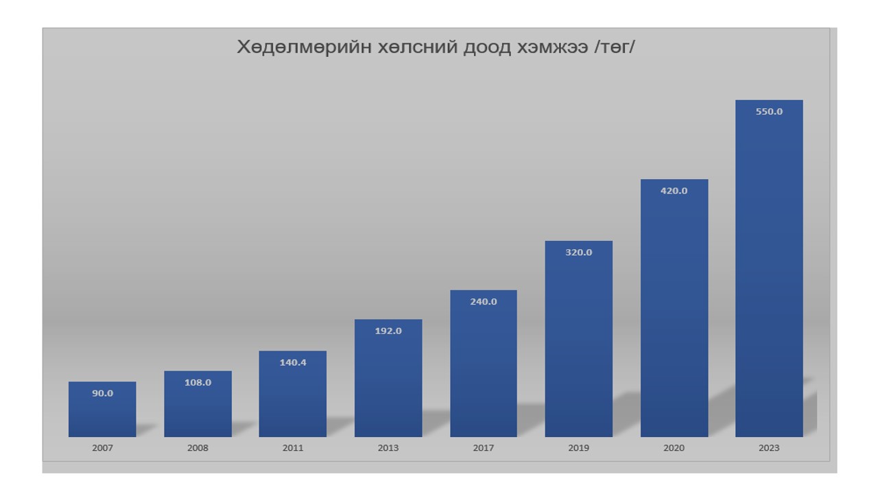 Хөдөлмөрийн хөлсний доод хэмжээ 31% нэмэгдэж 550 мянган төгрөг болоод байна