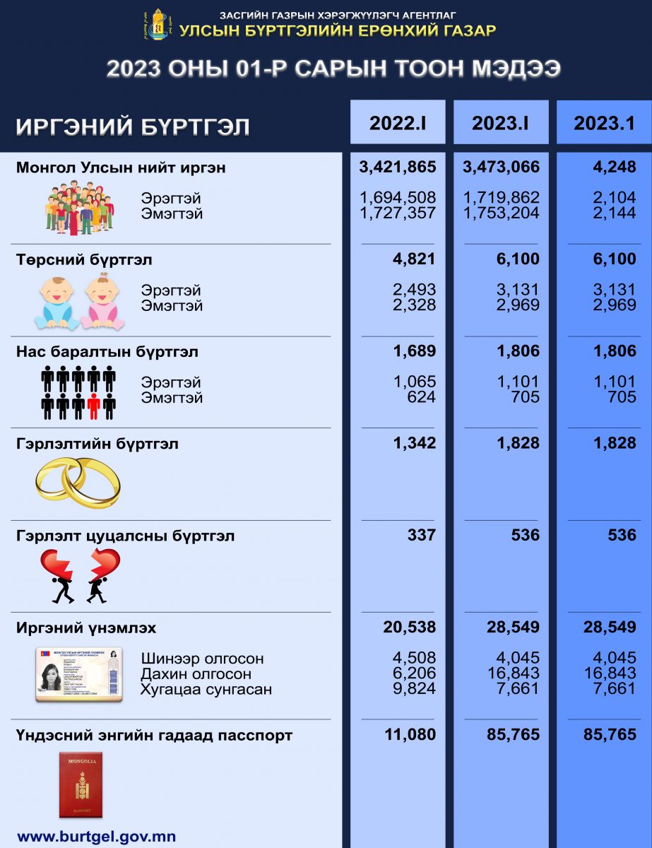 УБЕГ-ын 01-дүгээр сарын тоон мэдээ гарлаа