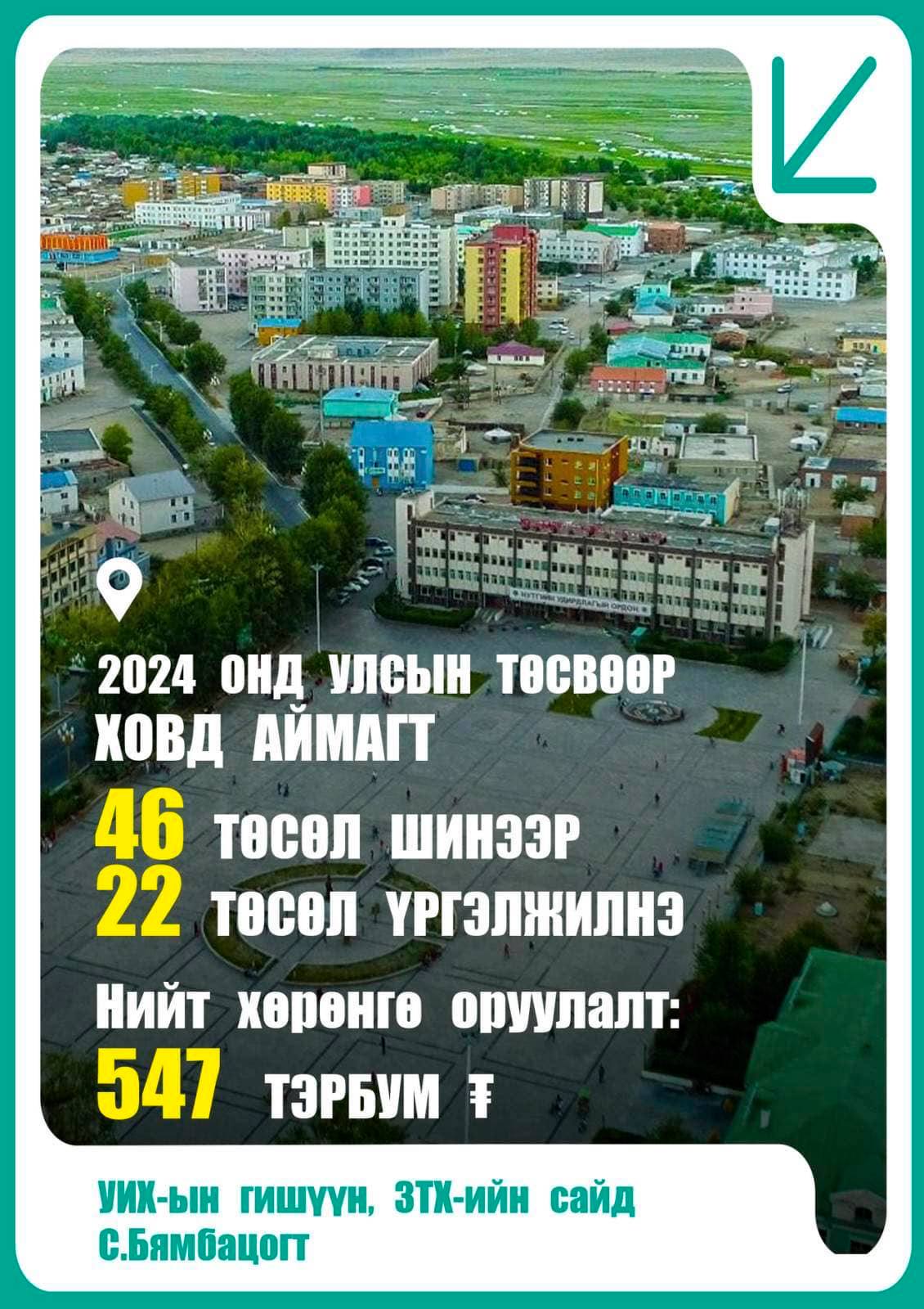 ХОВД АЙМАГТ 547 ТЭРБУМЫН ХӨРӨНГӨ ОРУУЛАЛТААР 68 ТӨСӨЛ, АРГА ХЭМЖЭЭ ХИЙГДЭХЭЭР ТУСГАГДАВ