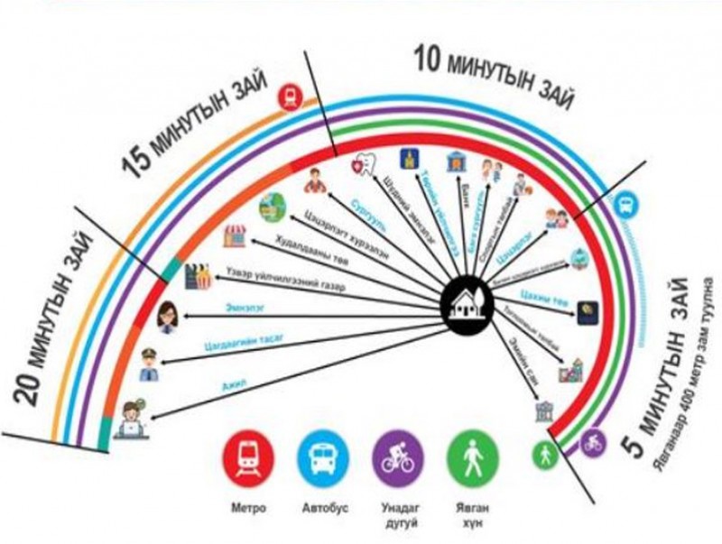 “20 минутын хот” стандартыг бий болгох эрх зүйн шинэчлэл хийнэ